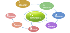 網(wǎng)站項目流程
